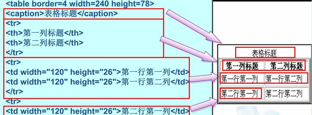 HTML表格必须包含哪些标签？它们的作用是什么？
