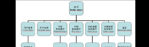 网站建设技术现状分析报告怎么写？报告中应包含哪些关键要素？
