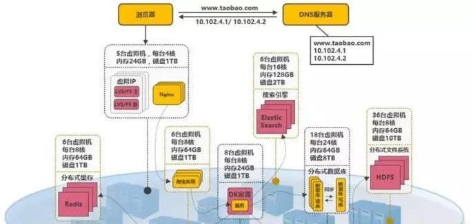 淘宝网站页面信息架构怎么设置？如何优化用户体验？
