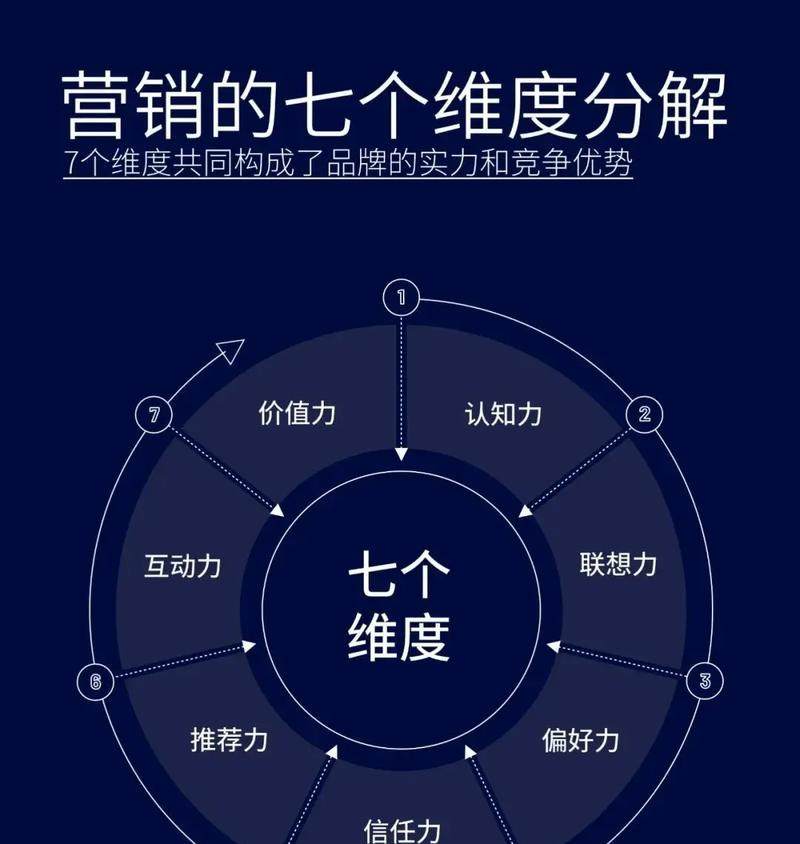 怎么构造营销网站优势？如何通过网站功能提升品牌竞争力？