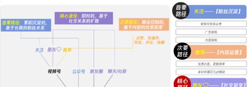 短视频怎么优化作品流量？提升视频曝光度的秘诀是什么？