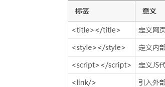 HTML基本标签有哪些类型？它们各自的作用是什么？