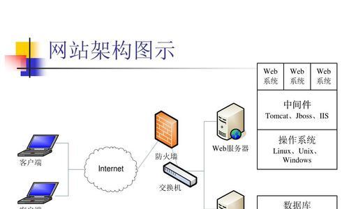 型网站架构怎么写？如何构建高效型网站架构？