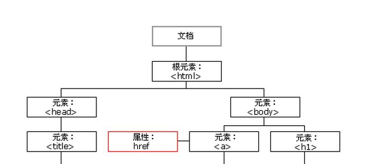 HTML元素属性有哪些？如何正确使用它们？