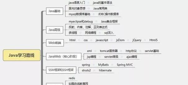 Java和HTML5框架有哪些？它们各自的特点是什么？