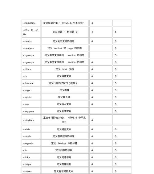 HTML公有属性有哪些？它们各自的作用是什么？