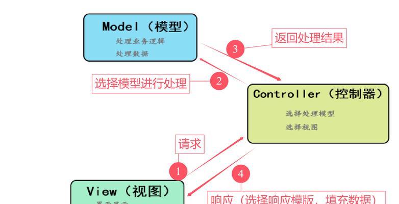 响应式web设计模式是什么？如何实现响应式网页设计？