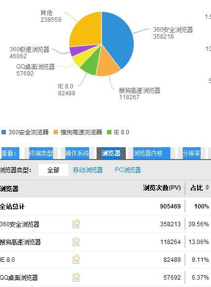怎么做网站流量分析表？流量分析表的制作步骤和注意事项是什么？
