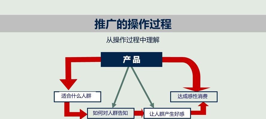 如何在网站进行推广销售？有哪些有效策略和常见问题解答？
