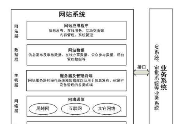 招生网站架构图怎么做？需要考虑哪些因素？