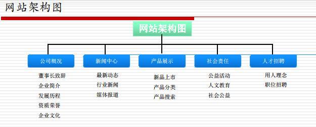 招生网站架构图怎么做？需要考虑哪些因素？