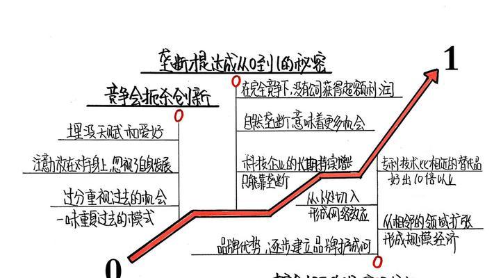 网络营销怎么建网站？建站流程和常见问题解答？