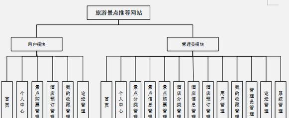 独立网站架构图怎么做？需要考虑哪些因素？