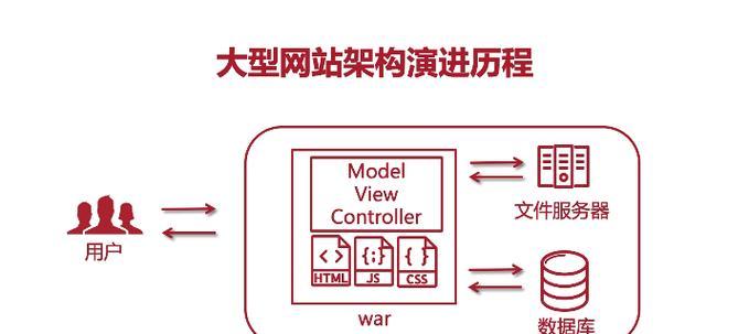 网站架构怎么样？如何优化提升用户体验？