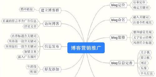 网站如何营销推广？有效策略和常见问题解答？
