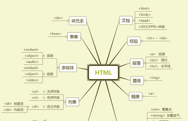 HTML基本标记有哪些？它们的组成和作用是什么？
