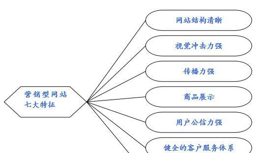 营销类型网站怎么做的？如何打造高效的营销网站？