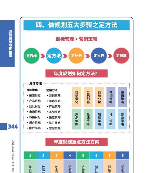 网站营销目标怎么定？如何设定有效的营销目标？