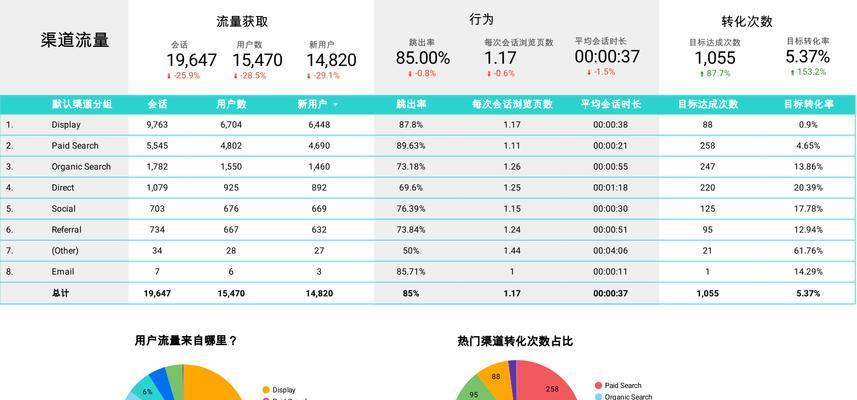 怎么对网站进行数据分析？需要关注哪些关键指标？