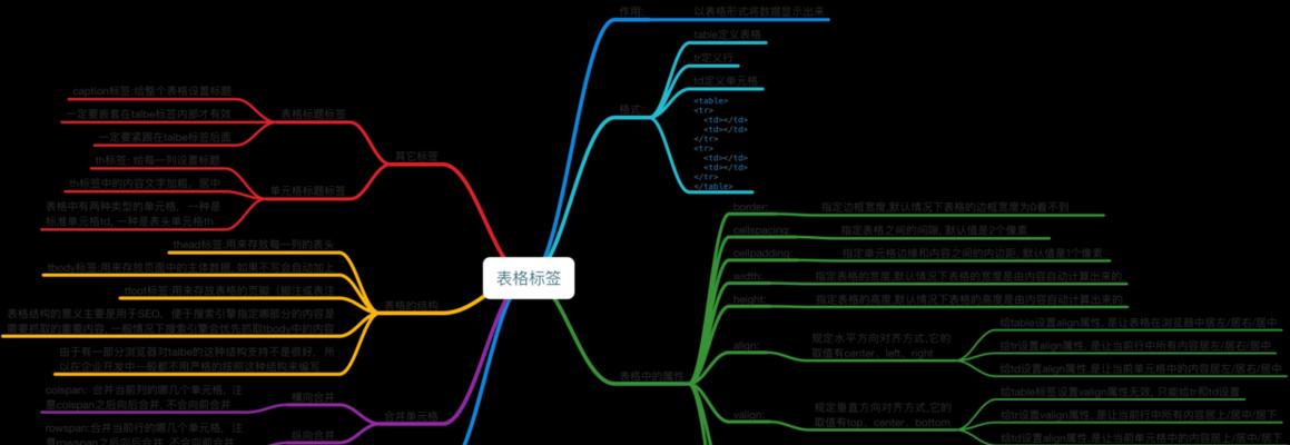 HTML5表格标签有哪些?如何正确使用它们? HTML5表格标签有哪些?如何正确使用它们?