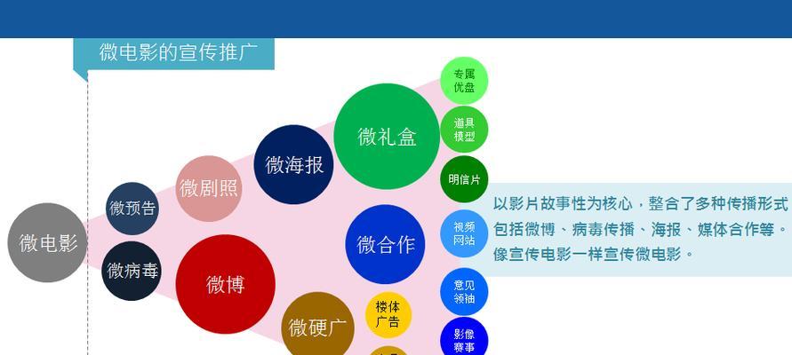 如何推广电影网站