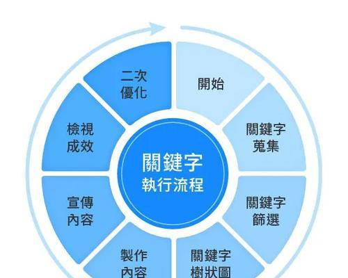 SEO公司如何选择关键词？关键词选择有哪些常见问题？