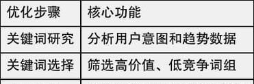 SEO关键词优化步骤有哪些？如何合理进行关键词优化？