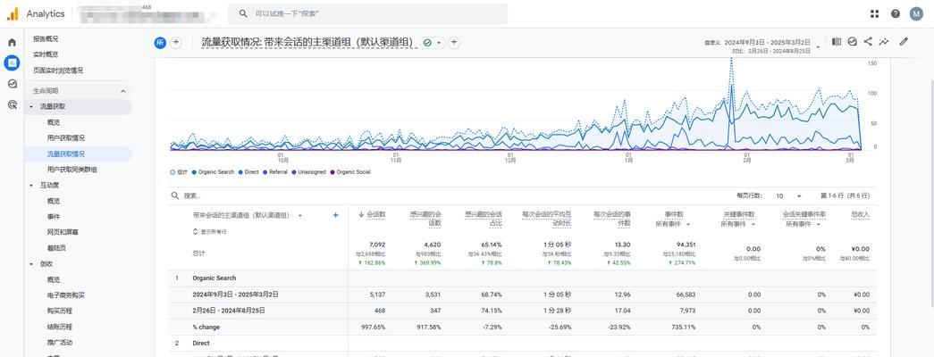 网站做过SEO优化为什么排名不上升？如何解决？