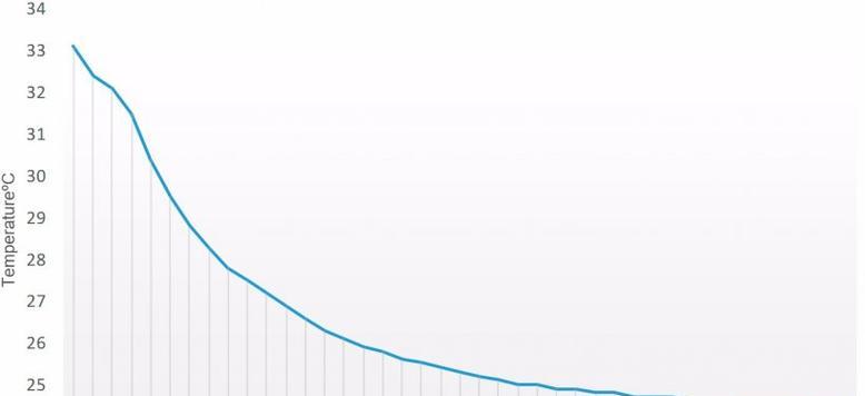 网站访问速度下降？是什么导致了网站变慢？