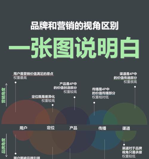 营销型网站建设与传统网站建设的10大区别（探究营销型网站的特点，对比传统网站的优劣）