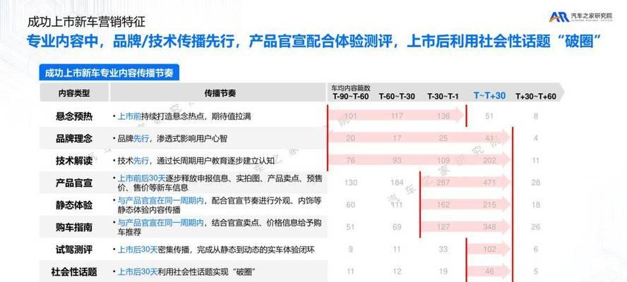 汽车网站推广方案的实施与优化（通过优化和社交媒体营销提升汽车网站知名度）