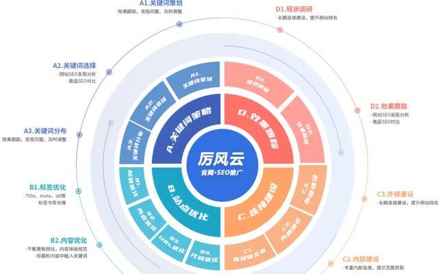 网站排名优化推广的注意事项（提升网站排名，增加流量的技巧和策略）