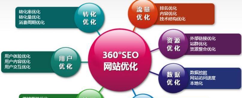 深入了解SEO优化的难度分析（从哪里来，到哪里去）