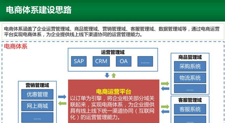 电商网站如何运营？（掌握电商网站运营技巧，打造成功的电商平台）
