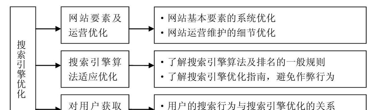 SEO优化技术规范：如何做好网站优化？