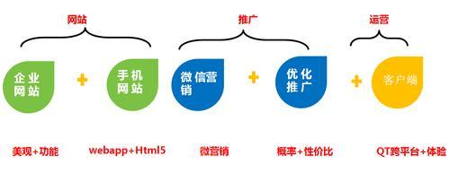 社交化思路指引营销型网站建设（如何让用户在网站中得到更好的社交体验）