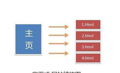 网站SEO五个基本要素，让你快速提升排名！（掌握这五个要素，让你的网站流量倍增！）