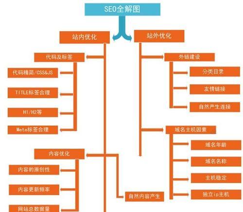 SEO优化效果差的原因分析（解决SEO优化效果差的实用方法）