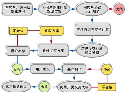 如何评估网站设计的质量（15个关键因素帮你评估网站设计的质量）