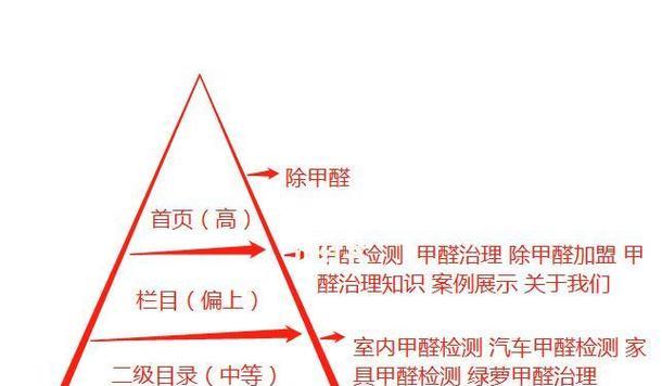 网站优化中的地位及使用技巧（从哪些地方突出，提高搜索排名）