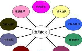整站优化的几个难点问题及解决方法（排名下降、页面速度、用户体验、内部链接、外链建设）