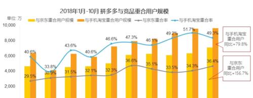 拼多多为什么？分析其快速增长和用户粘性的原因