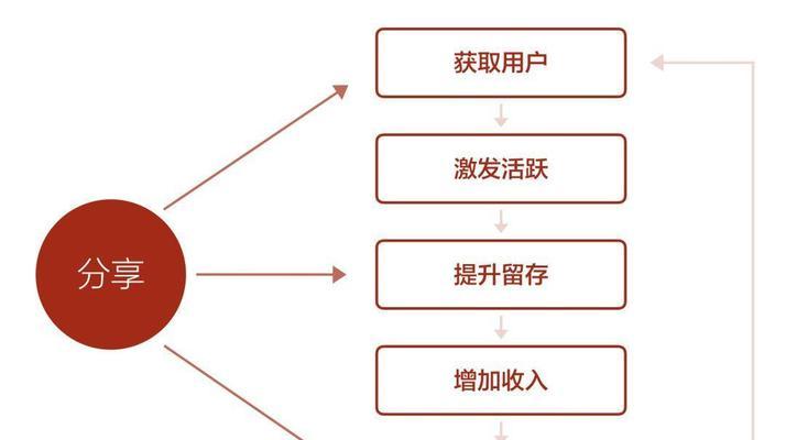 拼多多为什么？分析其快速增长和用户粘性的原因