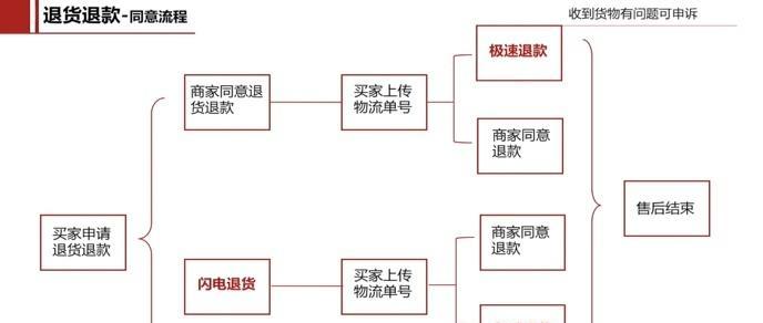 拼多多退换货流程是什么？