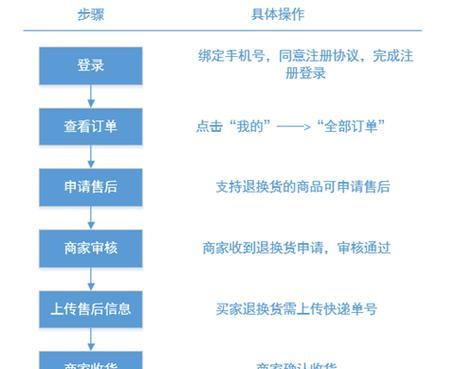 拼多多怎么退货给卖家？退货步骤和要求