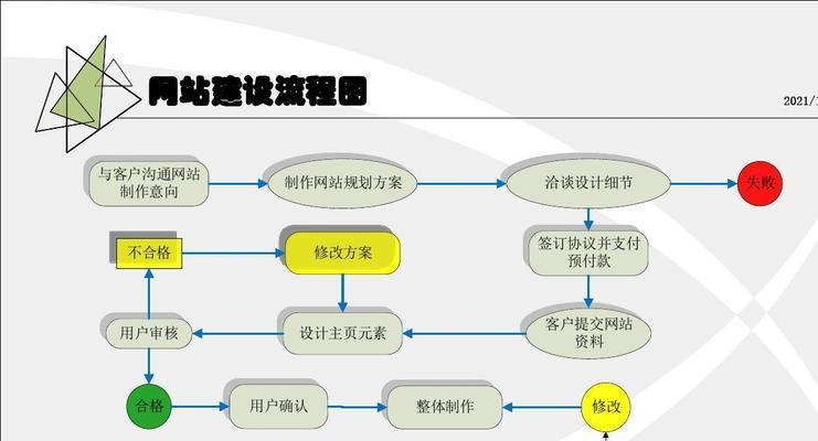 网站发展的不同阶段(从静态页面到人工智能,探究网站技术的演进) 网站发展的不同阶段(从静态页面到人工智能,探究网站技术的演进)