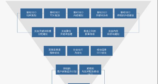 如何撰写完美的SEO方案？（从研究到网站优化，一步步教你打造最强SEO方案！）