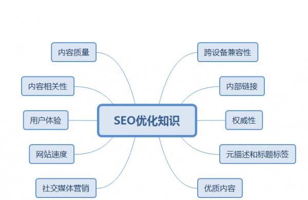 如何撰写完美的SEO方案？（从研究到网站优化，一步步教你打造最强SEO方案！）