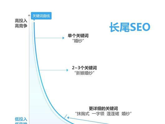 长尾是否真的没有用？（解读长尾的优势和弱点）