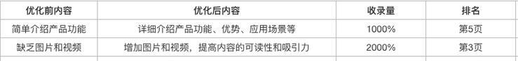 优化SEO排名的15种方法